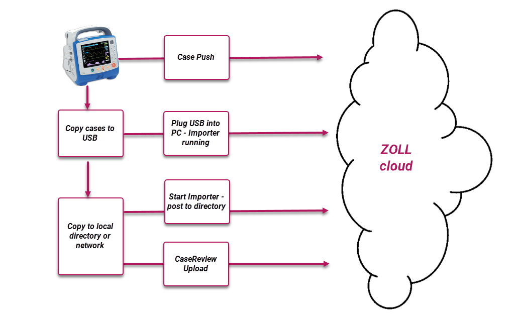 From the defib, copy or push the case to the ZOLL cloud.